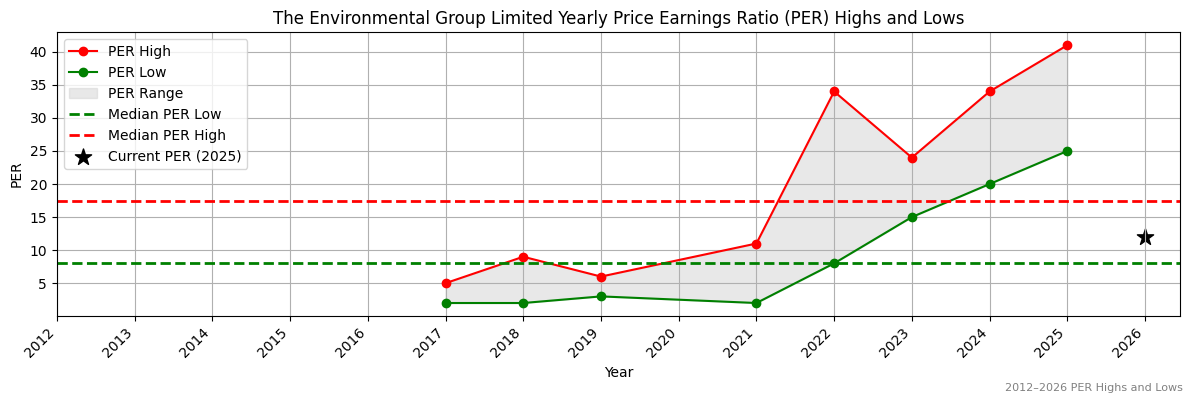 The Environmental Group Limited (EGL) PER Highs and Lows (2012–2027)