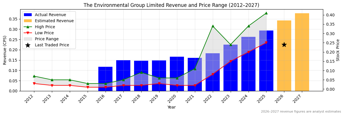 The Environmental Group Limited (EGL) Revenue Chart 2012–2027