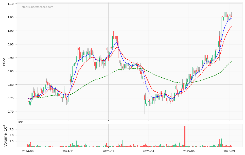 Candle share price chart for Emeco Holdings Limited (EHL) over the past 12 months, accompanied by trading volume bars and 3EMA moving averages.