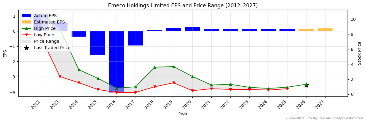 Emeco Holdings Limited (EHL) Normalised EPS Chart (2012–2027)