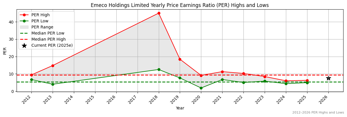 Emeco Holdings Limited (EHL) PER Highs and Lows (2012–2027)