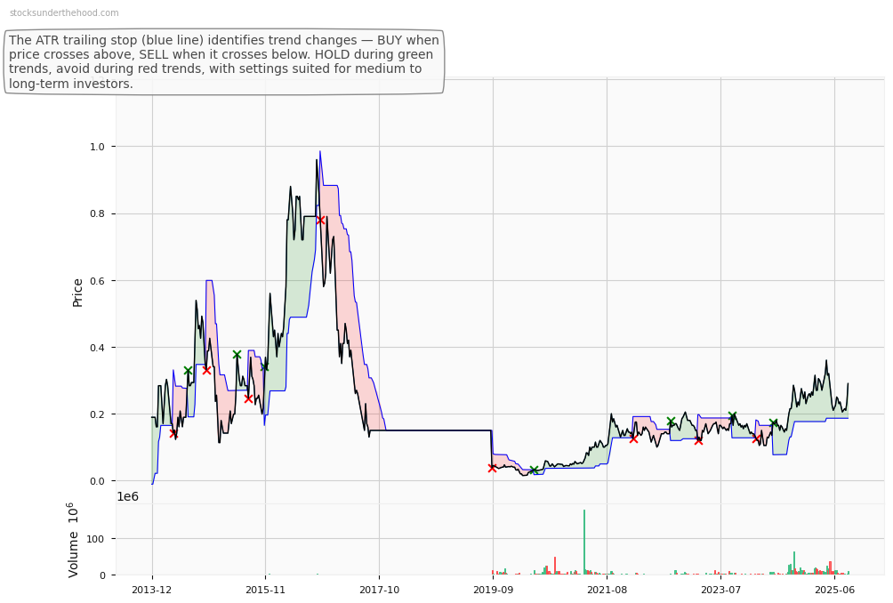 Emeco Holdings Limited (ASX:EIQ) 10-Year Weekly ATR Trailing Stop Price Chart