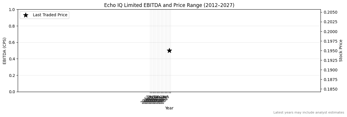 Echo IQ Limited (EIQ) EBITDA Chart 2012–2027