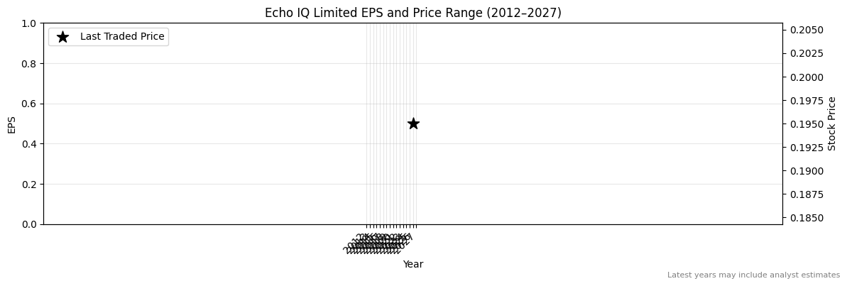 Echo IQ Limited (EIQ) Normalised EPS Chart (2012–2027)