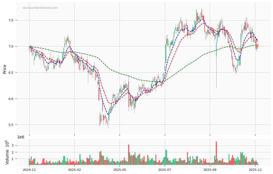 Candle share price chart for Elders Limited (ELD) over the past 12 months, accompanied by trading volume bars and 3EMA moving averages.