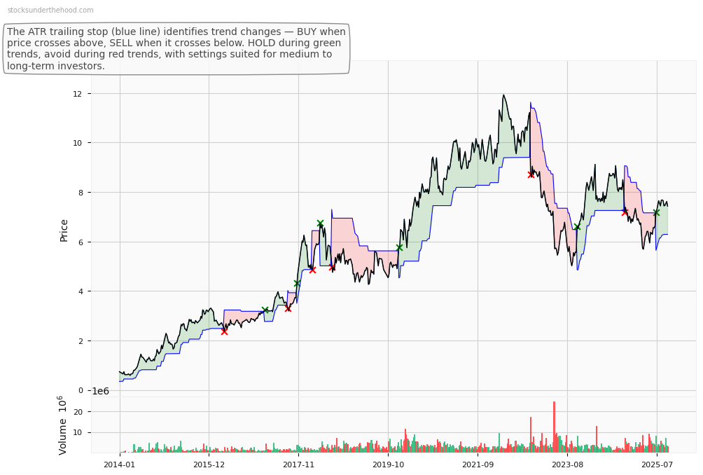 Elders Limited (ELD) 10-Year Weekly ATR Trailing Stop Price Chart