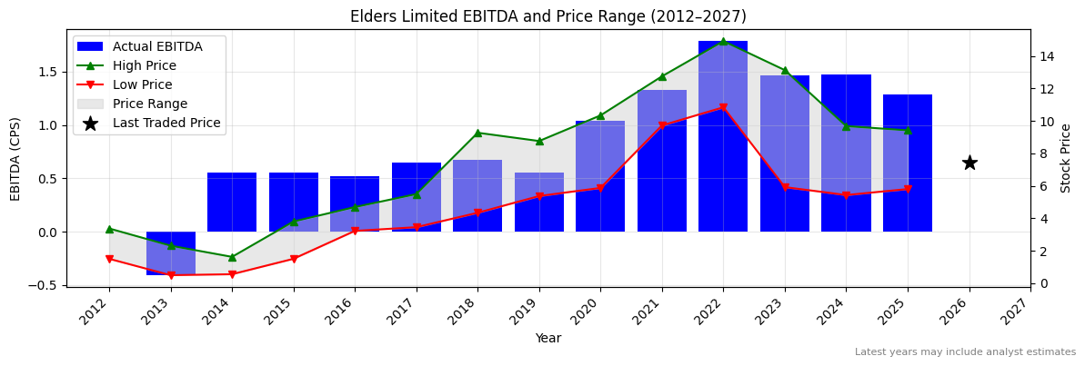 Elders Limited (ELD) EBITDA Chart 2012–2027