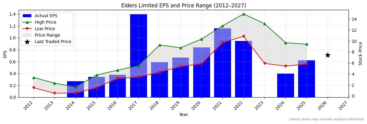 Elders Limited (ELD) Normalised EPS Chart (2012–2027)
