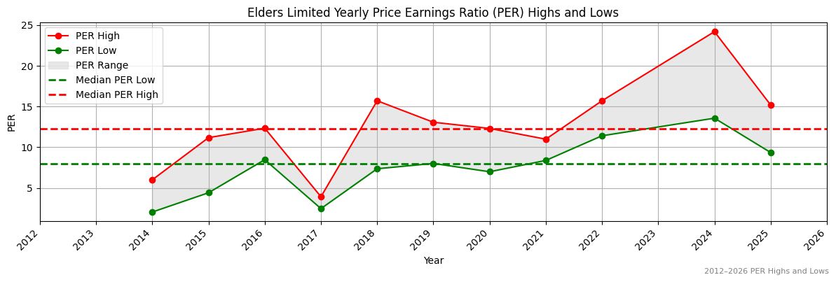 Elders Limited (ELD) PER Highs and Lows (2012–2027)