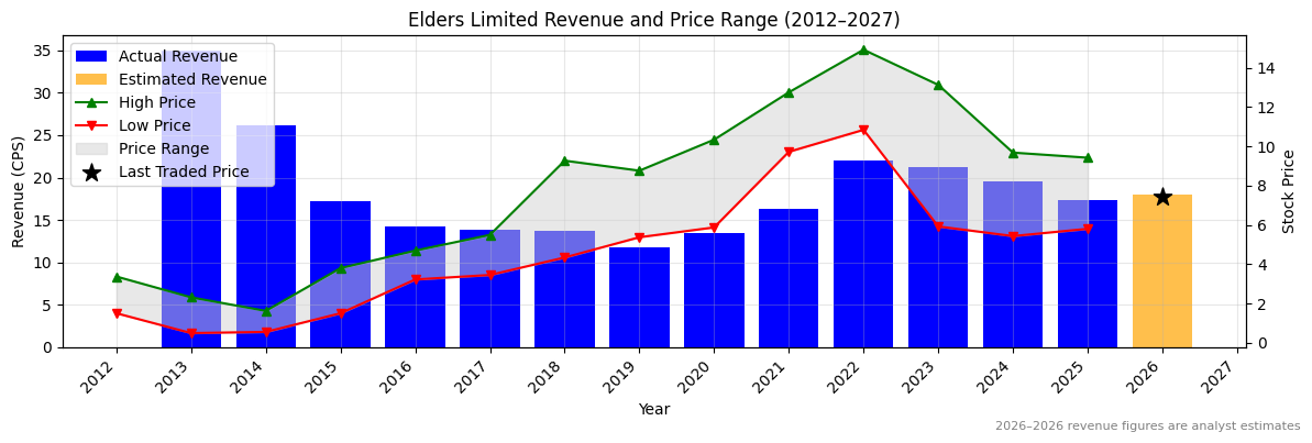 Elders Limited (ELD) Revenue Chart 2012–2027