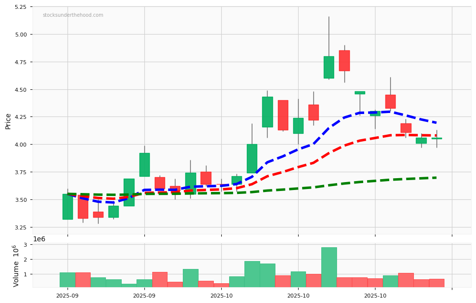 Candle share price chart for Elevra Lithium Limited (ELV) over the past 12 months, accompanied by trading volume bars and 3EMA moving averages.