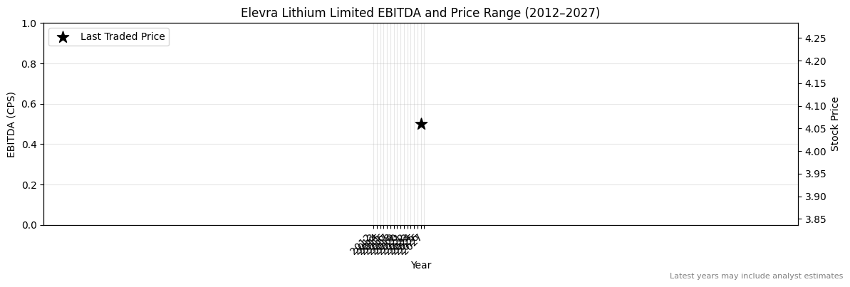 Elevra Lithium Limited (ELV) EBITDA Chart 2012–2027