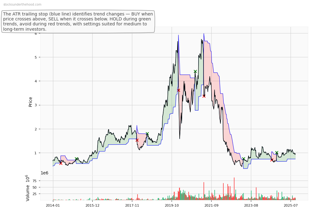 EML Payments Limited (EML) 10-Year Weekly ATR Trailing Stop Price Chart