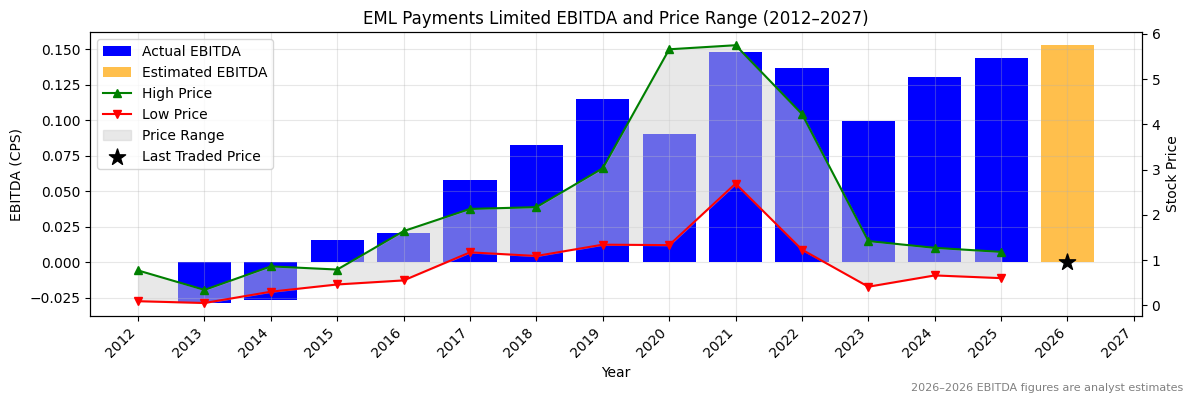 EML Payments Limited (EML) EBITDA Chart 2012–2027