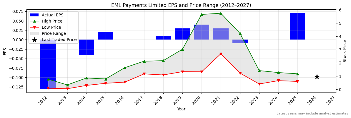 EML Payments Limited (EML) Normalised EPS Chart (2012–2027)
