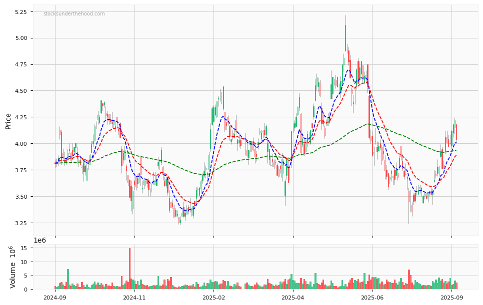 Candle share price chart for Emerald Resources NL (EMR) over the past 12 months, accompanied by trading volume bars and 3EMA moving averages.