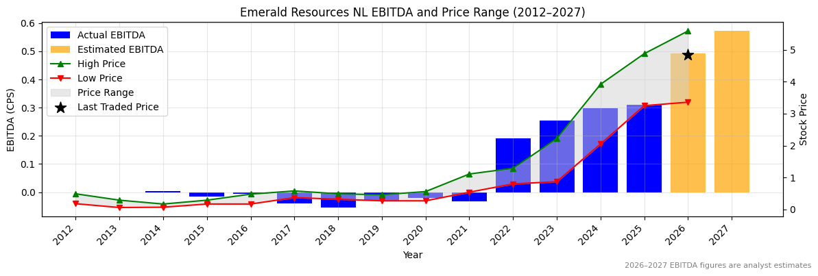 Emerald Resources NL (EMR) EBITDA Chart 2012–2027