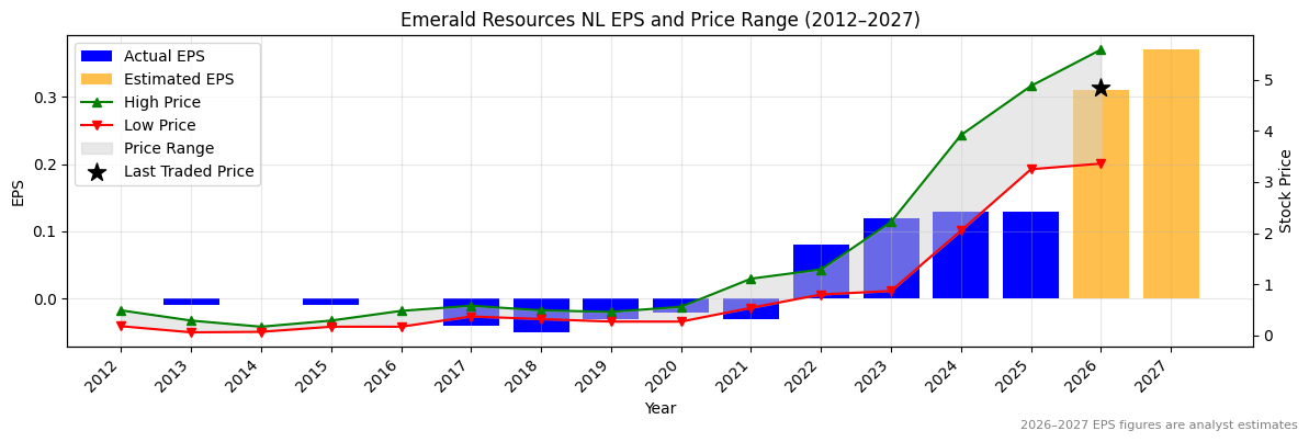 Emerald Resources NL (EMR) Normalised EPS Chart (2012–2027)