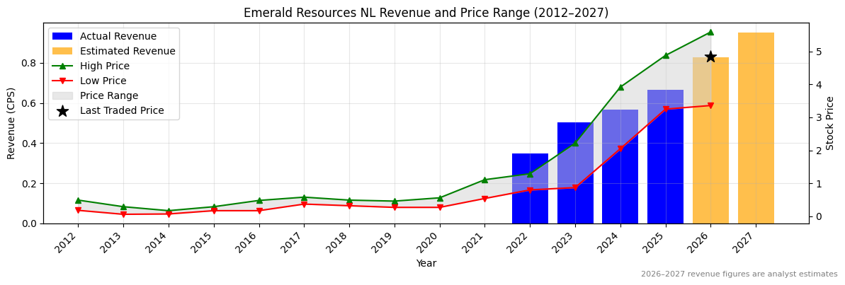 Emerald Resources NL (EMR) Revenue Chart 2012–2027