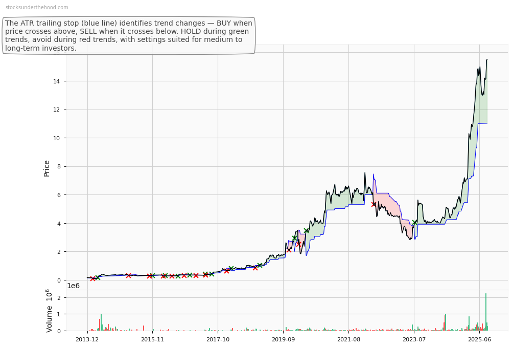 Emerald Resources NL (ASX:EOL) 10-Year Weekly ATR Trailing Stop Price Chart