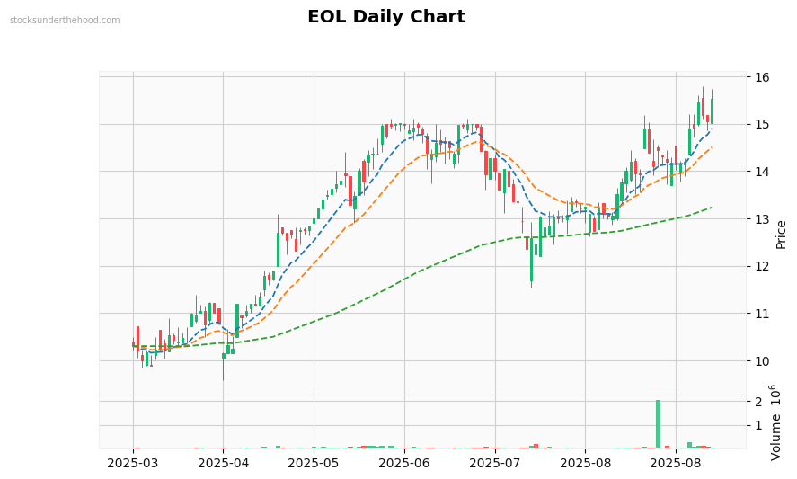 EOL Daily Chart