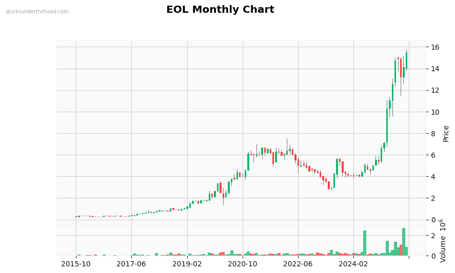 EOL Monthly Chart