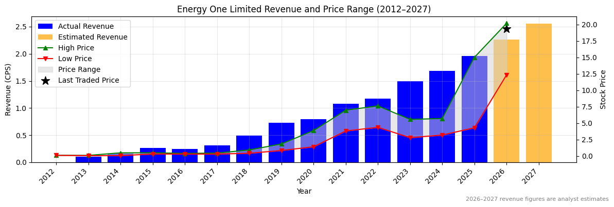 Energy One Limited (EOL) Revenue Chart 2012–2027