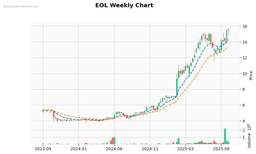 EOL Weekly Chart