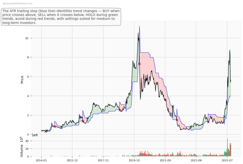 Electro Optic Systems Holdings Limited (EOS) 10-Year Weekly ATR Trailing Stop Price Chart