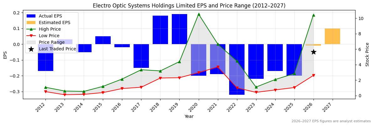 Electro Optic Systems Holdings Limited (EOS) Normalised EPS Chart (2012–2027)