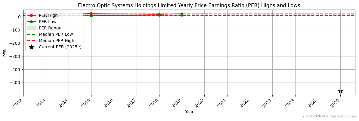 Electro Optic Systems Holdings Limited (EOS) PER Highs and Lows (2012–2027)