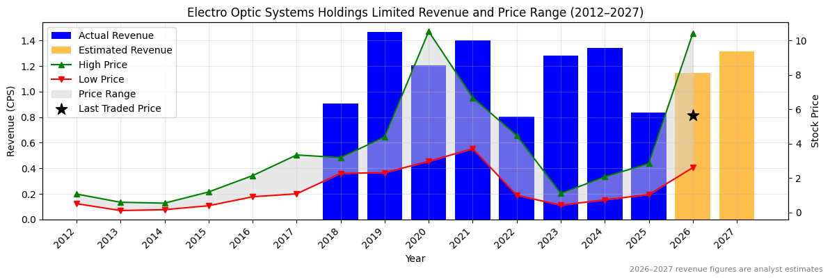Electro Optic Systems Holdings Limited (EOS) Revenue Chart 2012–2027
