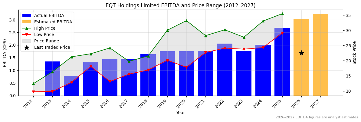 EQT Holdings Limited (EQT) EBITDA Chart 2012–2027
