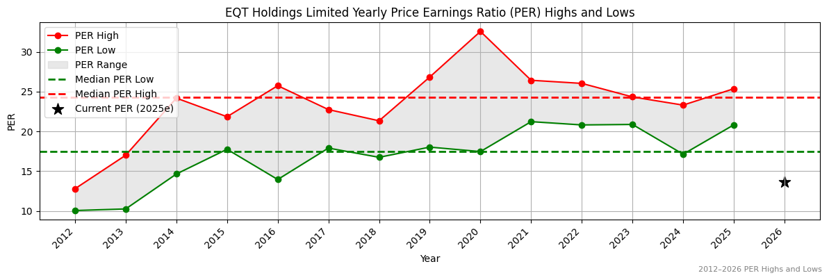 EQT Holdings Limited (EQT) PER Highs and Lows (2012–2027)