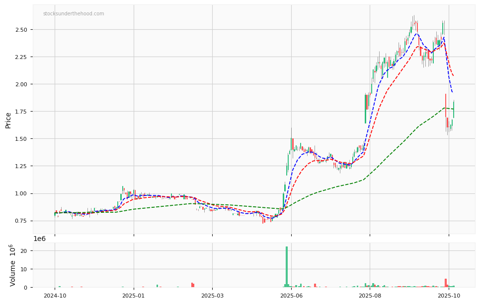 Candle share price chart for EROAD Limited (ERD) over the past 12 months, accompanied by trading volume bars and 3EMA moving averages.