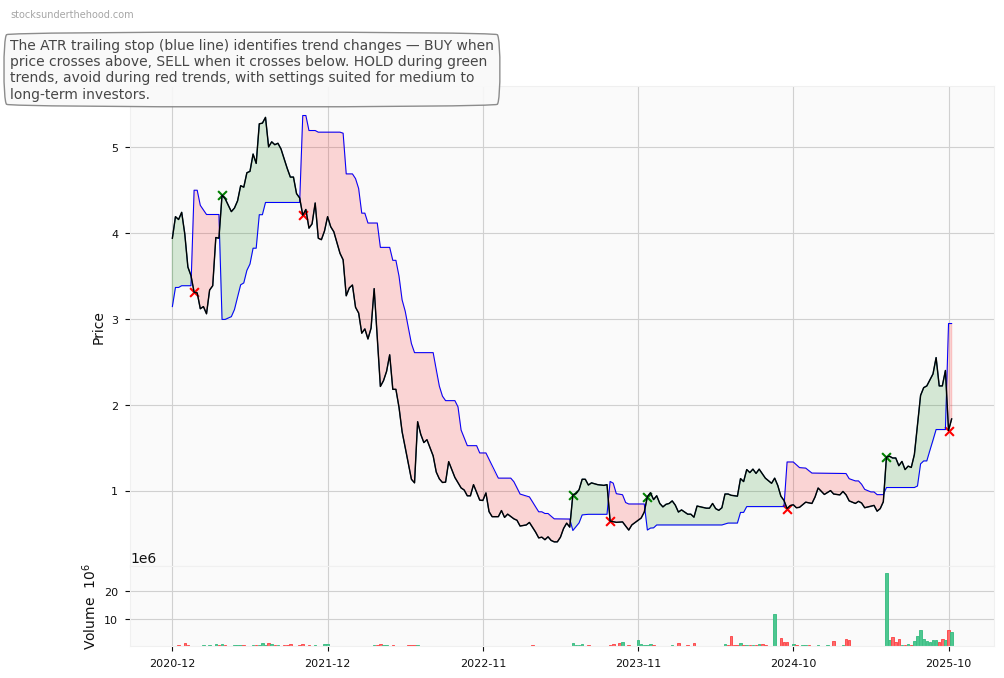 EROAD Limited (ERD) 10-Year Weekly ATR Trailing Stop Price Chart