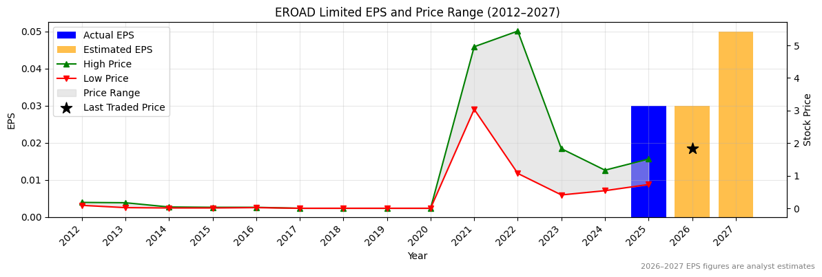 EROAD Limited (ERD) Normalised EPS Chart (2012–2027)