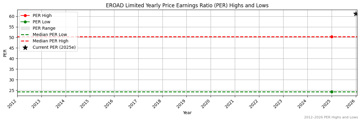 EROAD Limited (ERD) PER Highs and Lows (2012–2027)