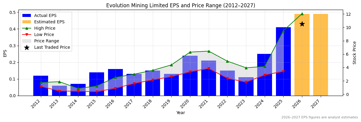 Evolution Mining Limited (EVN) Normalised EPS Chart (2012–2027)
