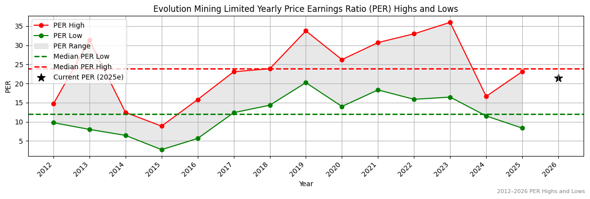 Evolution Mining Limited (EVN) PER Highs and Lows (2012–2027)