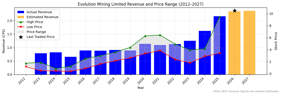 Evolution Mining Limited (EVN) Revenue Chart 2012–2027