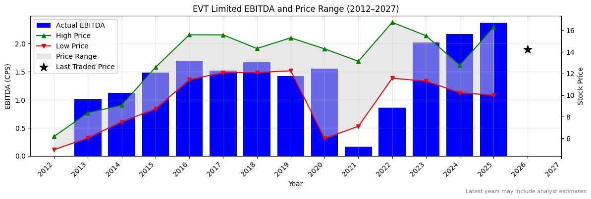 EVT Limited (EVT) EBITDA Chart 2012–2027