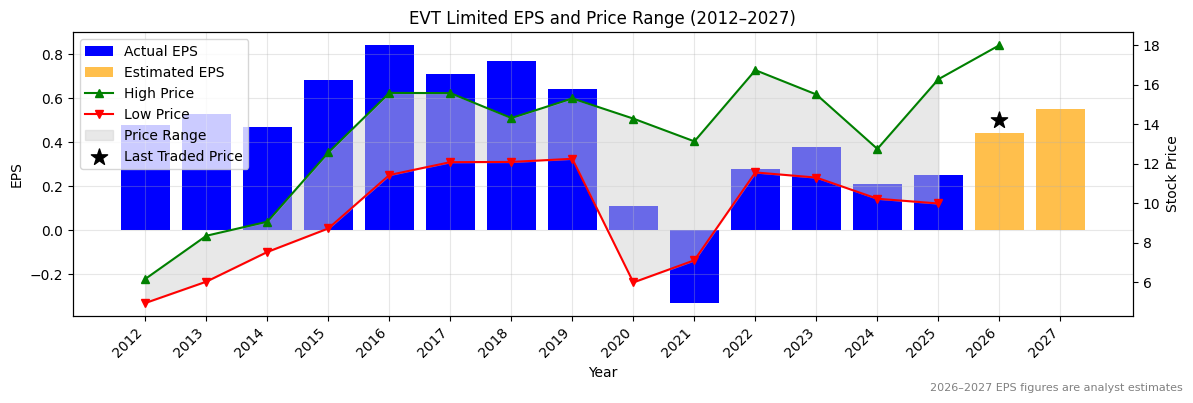 EVT Limited (EVT) Normalised EPS Chart (2012–2027)