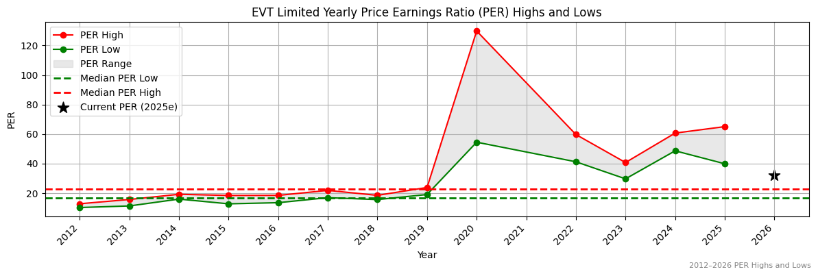 EVT Limited (EVT) PER Highs and Lows (2012–2027)