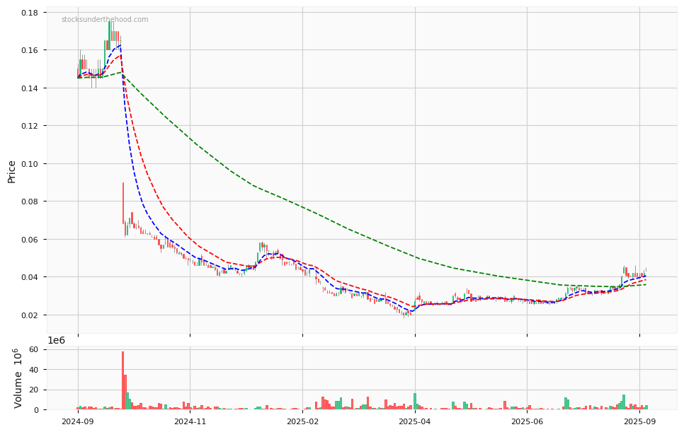 Candle share price chart for Elixir Energy Limited (EXR) over the past 12 months, accompanied by trading volume bars and 3EMA moving averages.