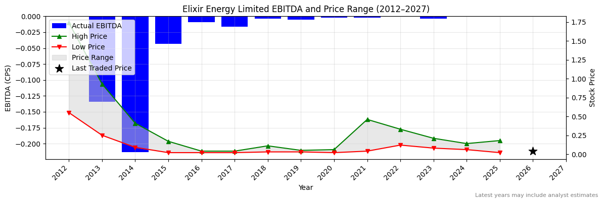 Elixir Energy Limited (EXR) EBITDA Chart 2012–2027