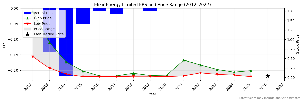 Elixir Energy Limited (EXR) Normalised EPS Chart (2012–2027)
