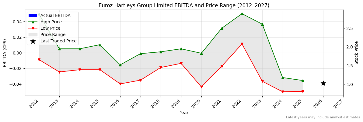 Euroz Hartleys Group Limited (EZL) EBITDA Chart 2012–2027
