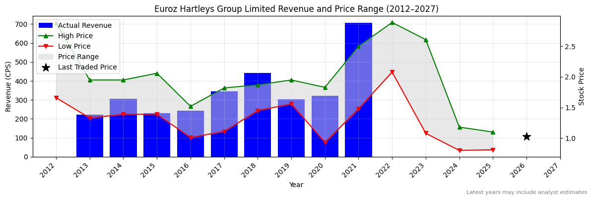 Euroz Hartleys Group Limited (EZL) Revenue Chart 2012–2027