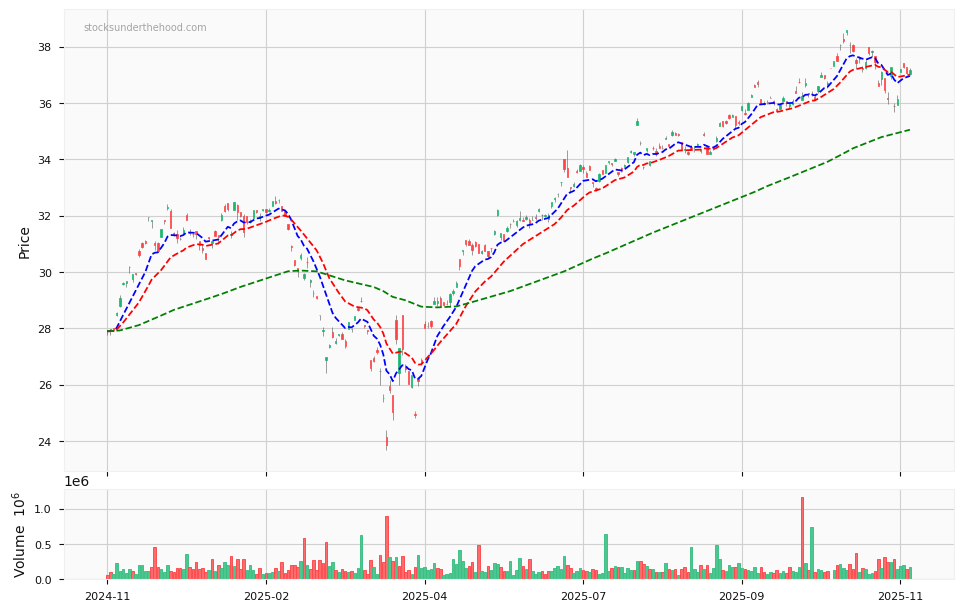 Candle share price chart for Global X FANG+ ETF (FANG) over the past 12 months, accompanied by trading volume bars and 3EMA moving averages.